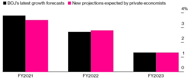 已经高于市场共识的2022财年预测可能会再次上涨