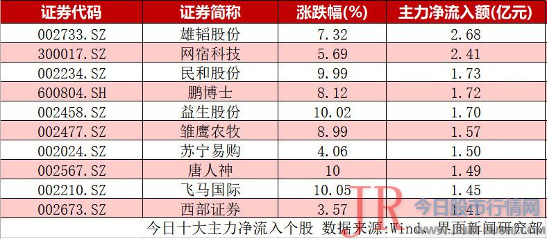 美锦能源（000723.SZ）、中国船舶（600150.SH）、龙津药业（002750.SZ）跌幅均逾9%