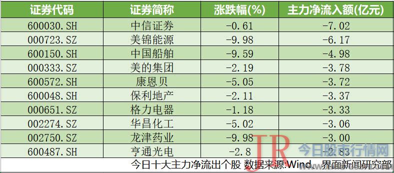 美锦能源（000723.SZ）、中国船舶（600150.SH）、龙津药业（002750.SZ）跌幅均逾9%