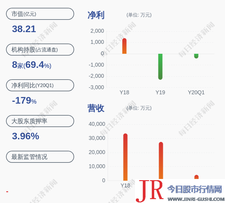 龙津药业：立兴实业、惠鑫盛共减持公司股份约399万股，占公司总股份1%