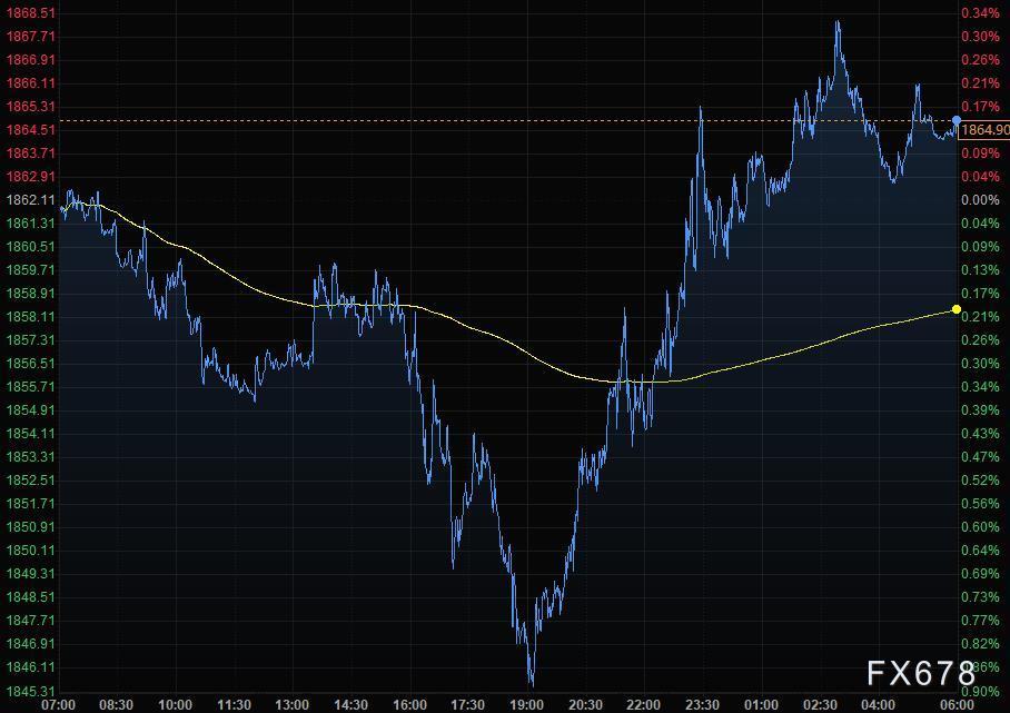 但本周上涨0.75％；对风险敏感的澳元兑美圆攀升0.53%