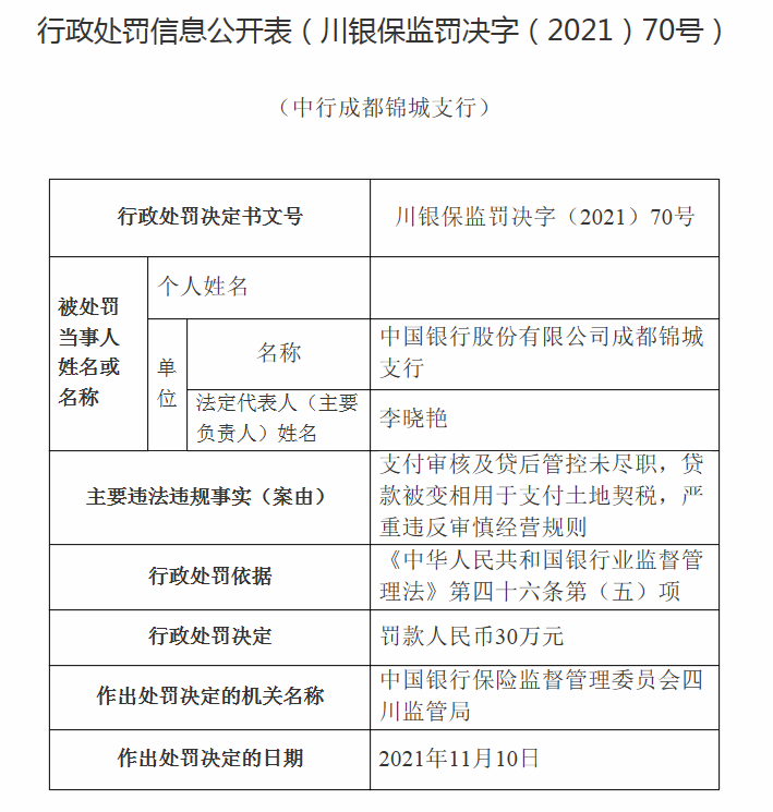 中国银行青岛市分行因授信打点不审慎、发放贷款承接从事不良资产被罚75万