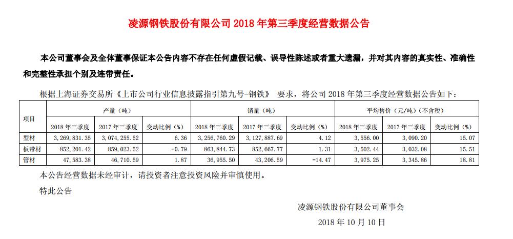 沪市首份三季报出炉:凌钢股份三季度净利12.77亿
