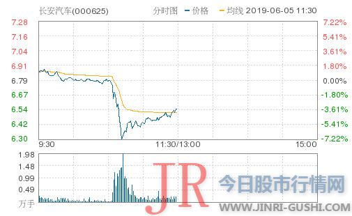 长安汽车股价跳水一度跌超6% 其合资公司因独霸被罚款1.6亿