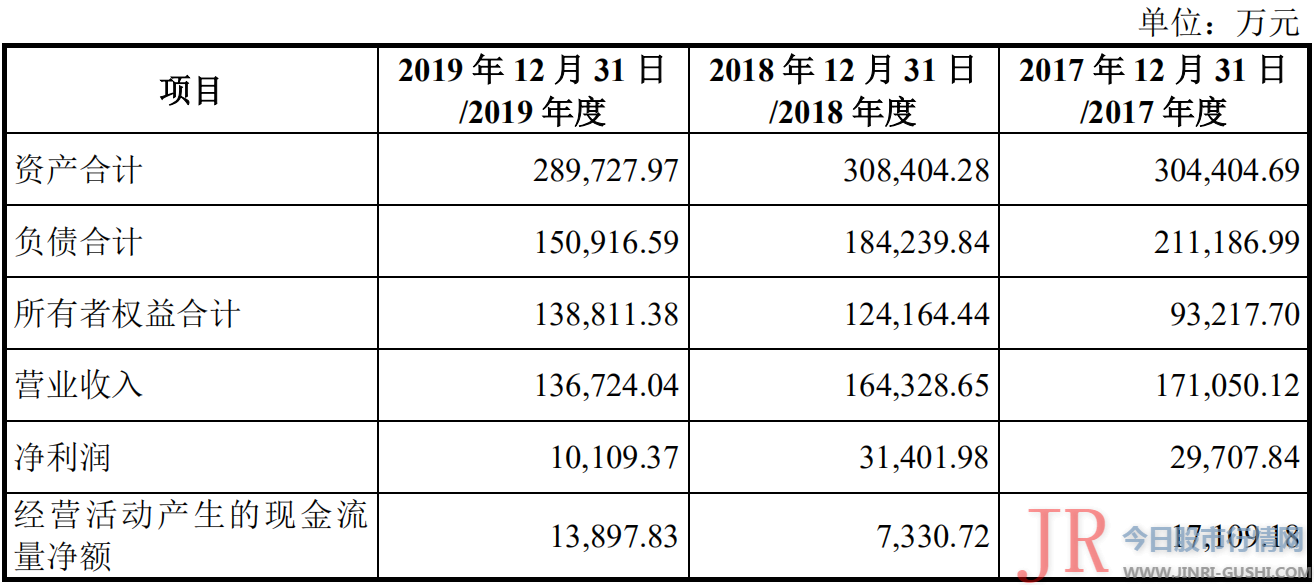 万丰科技在2017年末、2018年末以及2019年末的负债别离为21.12亿元、18.42亿元、15.09亿元
