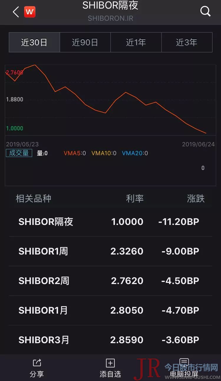 6月24日隔夜Shibor再度大幅跌至1%