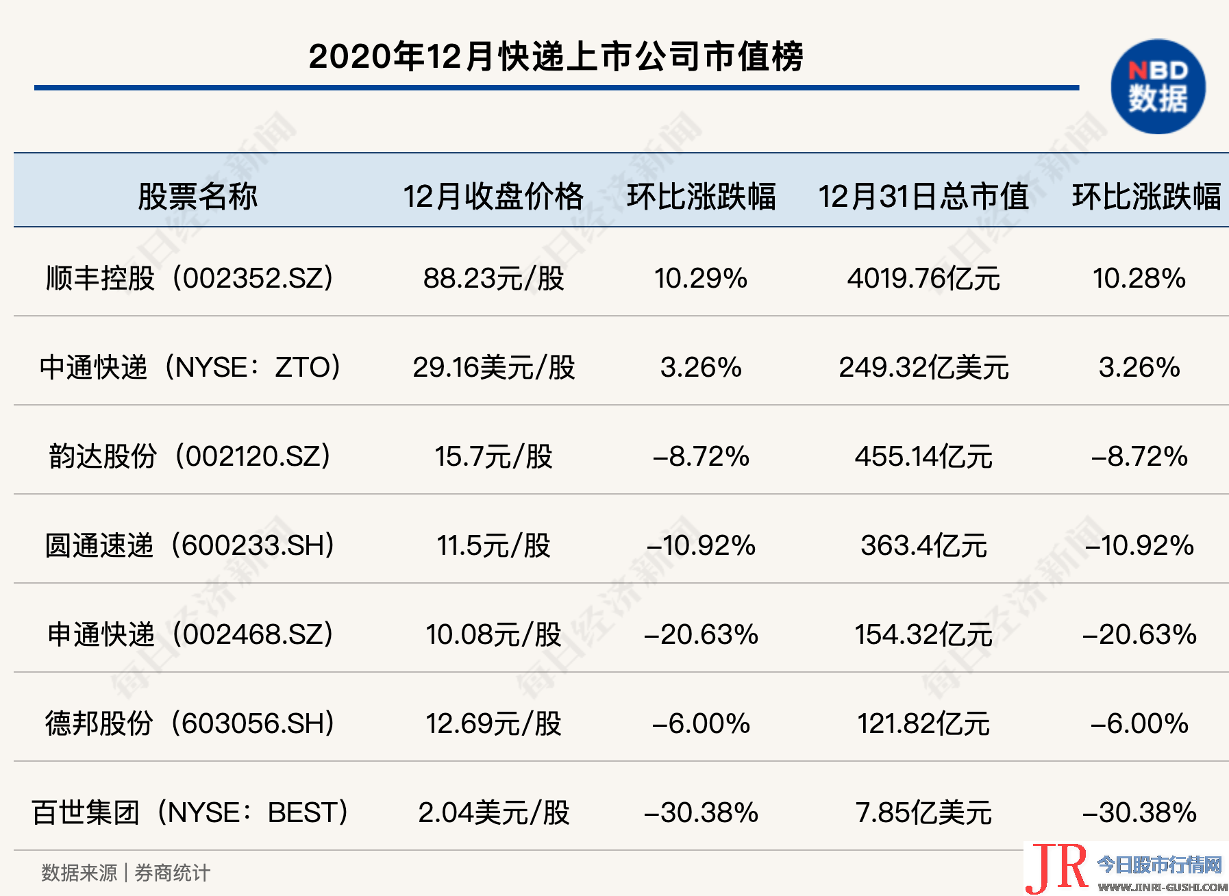 中国快递物流健康监测敷陈｜12月快递板块间断走低2020年度业绩排名揭晓
