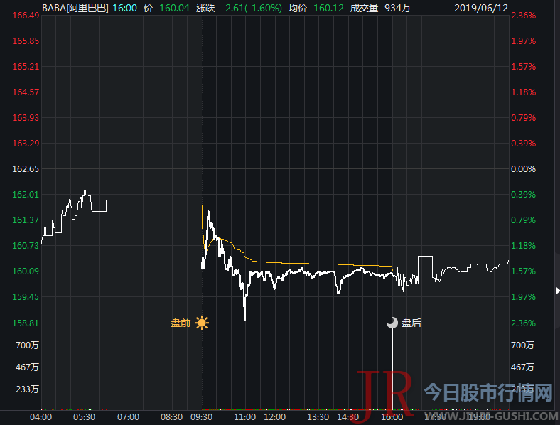 账上现金1900亿！阿里又传香港上市？股价盘前涨1.22%