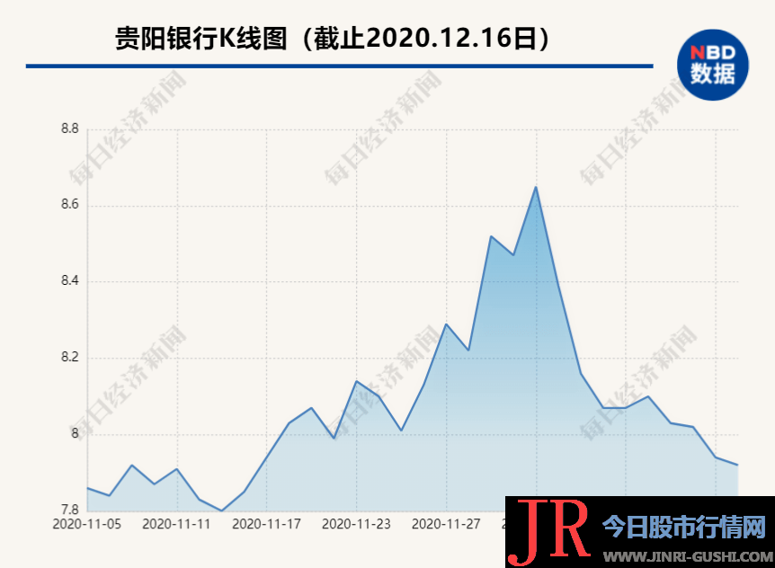 贵阳银行股东贵州燃气累计减持6680万股为降负债套现逾5.54亿元
