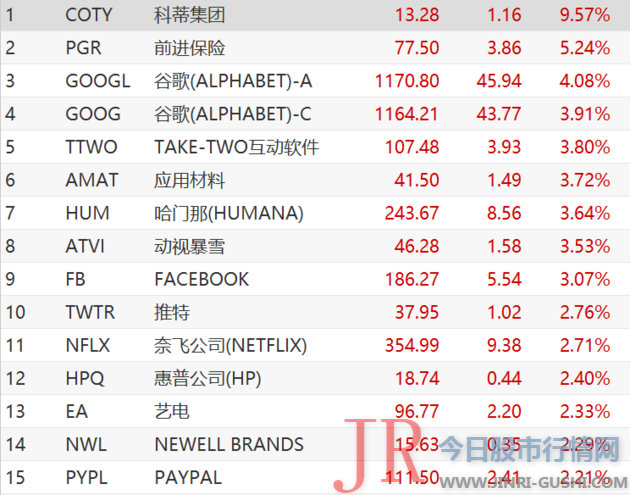  京东 涨2.6%、老虎证券涨7.14%