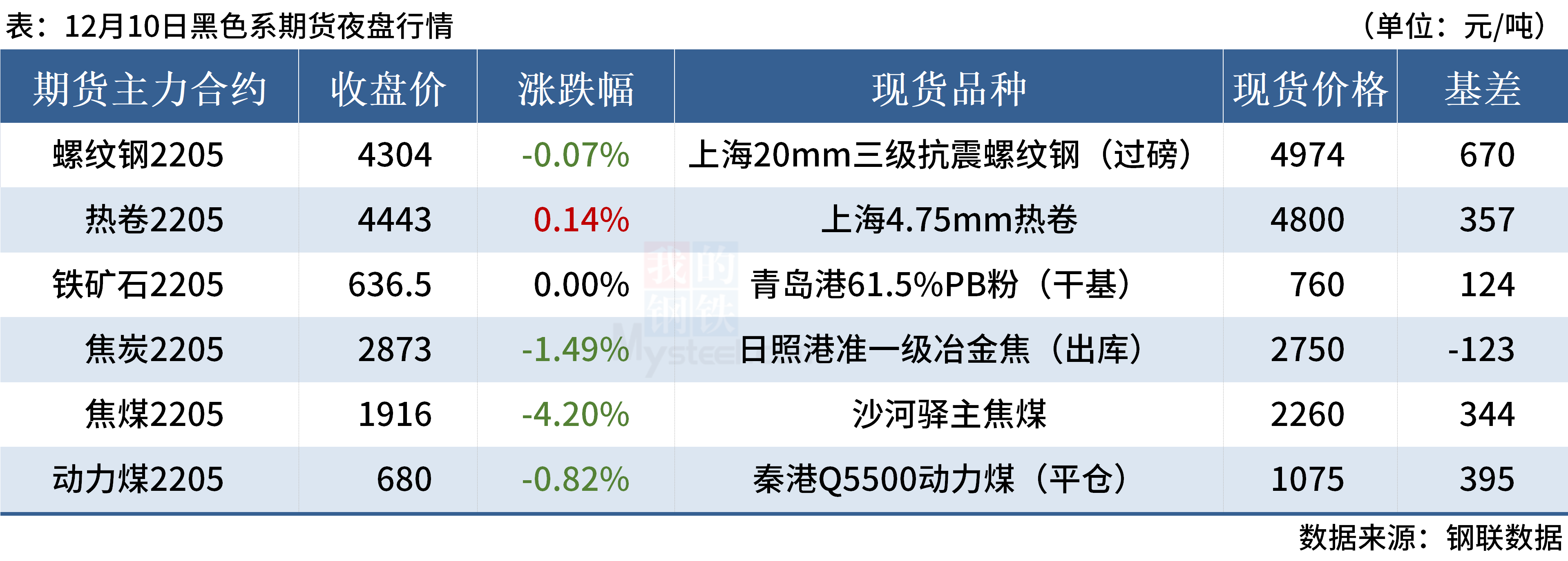 Mysteel调研163家钢厂高炉动工率46.69%