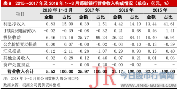 邯郸银行持续两年年报延期披露利息净收入在营收中占比不到2%