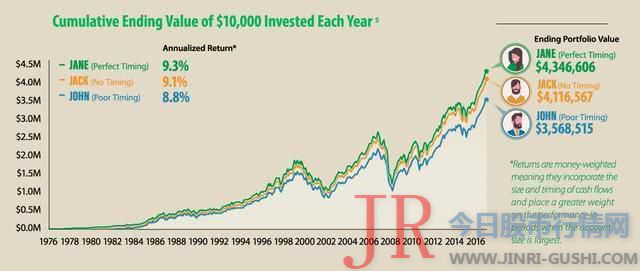 每年市场最低点投资 VS 每年第一天投资？成就差距会很大吗？