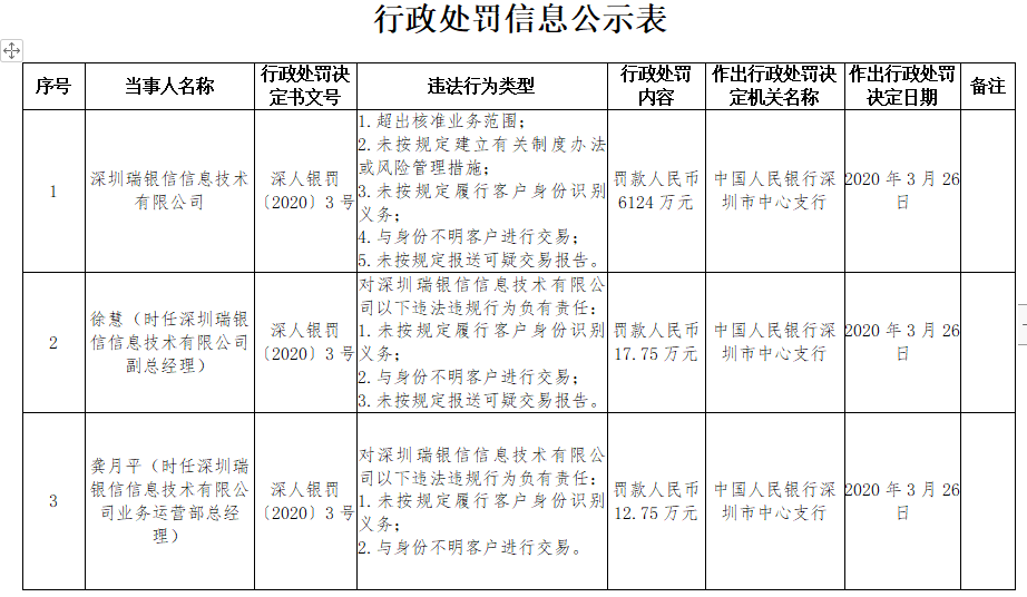 深圳瑞银信信息技术有限公司，被罚6124万元！