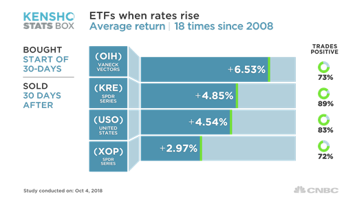 利率攀升背景下 这些ETF将是最大赢家