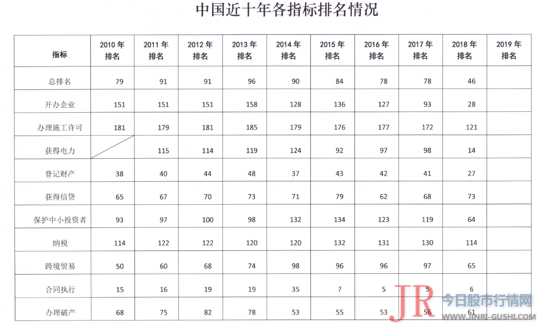 在华做生意越来越容易了！中国营商环境全球排名提升15位、跃居第31位