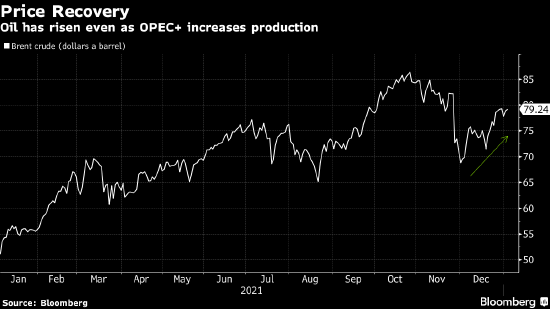 OPEC+同意2月份继续小幅增产 因原油供应可能趋紧
