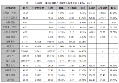 2021年前11月全国期货公司净利增长逾六成 上海辖区间断9个月连任第一