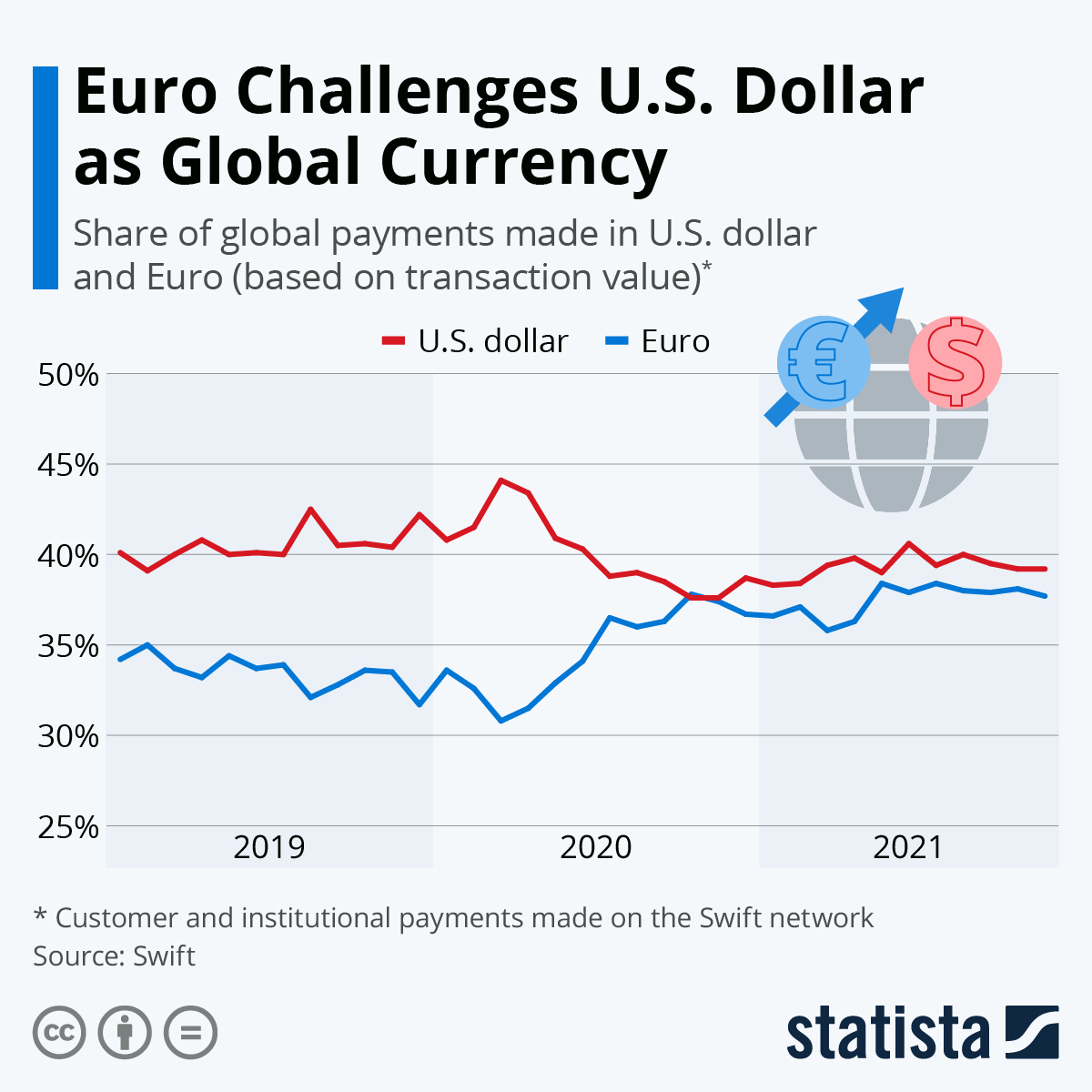 欧元正在挑战美元的全球货币地位