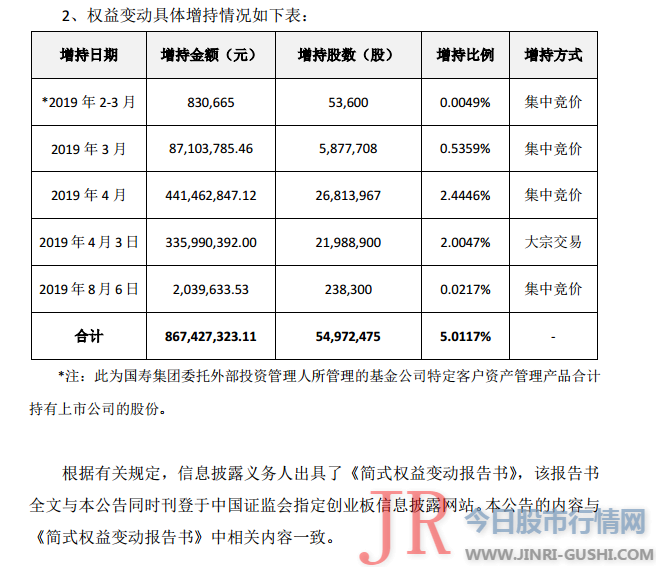 中国人寿(601628)及其一致行动人通过二级市场增持公司股份5497.25万股