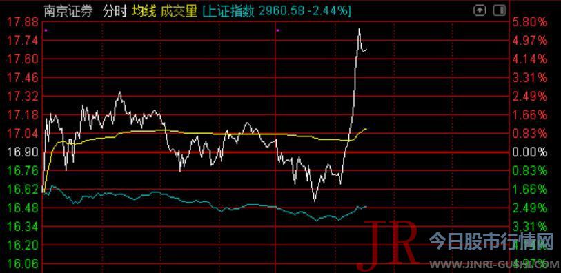 南京证券(601990)直线拉升涨逾5%