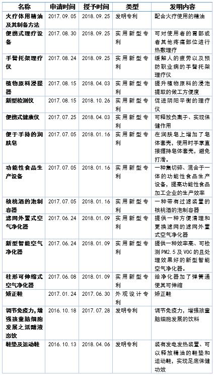 束昱辉作为创造人的专利申请共有40项