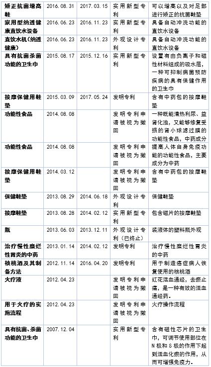 束昱辉作为创造人的专利申请共有40项