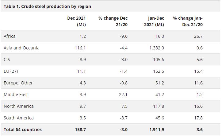 同比下降0.8%；中东地区的粗钢产量为390万吨