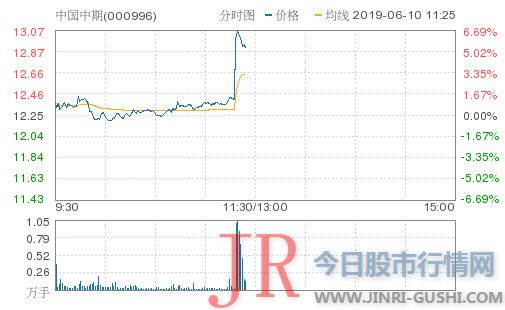 中国中期（000996）拉升5.22%