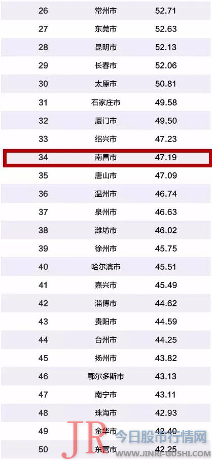 北京 94.65分 和上海 91.07分 综合得分达90分以上