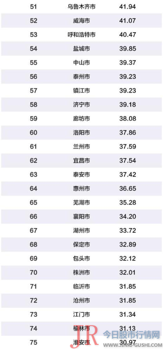 北京 94.65分 和上海 91.07分 综合得分达90分以上