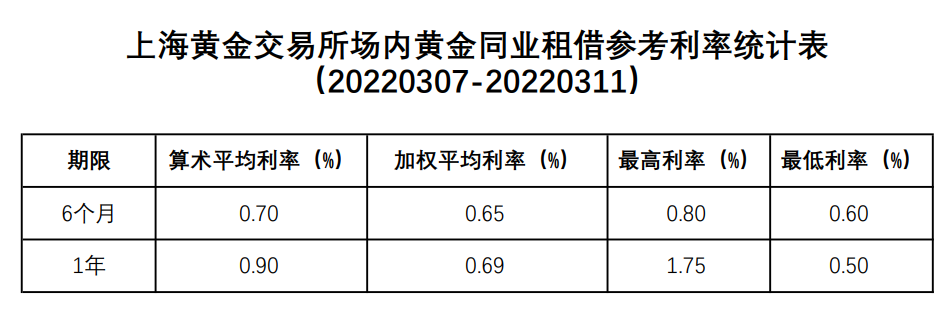  上海黄金交易所场内黄金同业租借参考利率统计表(20220307-20220311)； 6月期算数均匀利率0.70%、加权均匀利率0.65%、最高利率0.80%、最低利率0.60%； 1年期算数均匀利率0.90%、加权均匀利率0.69%、最高利率1.75%、最低利率0.50%； 