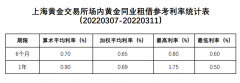  上海黄金交易所场内黄金同业租借参考利率统计表(20220307-20220311)； 6月期算数平均利率0.70%、加权平均利率0.65%、最高利率0.80%、最低利率0.60%； 1年期算数平均利率0.90%、加权平均利率0.69%、最高利率1.75%、最低利率0.50%； 