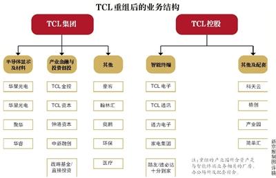 目前TCL集团(000100)已投资了纳晶、 宁德时代 (300750)、敦泰、寒武纪、 商汤等一批明星科技企业