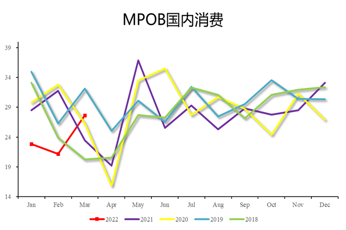  图：马来西亚棕榈油出口 数据来源：MPOB