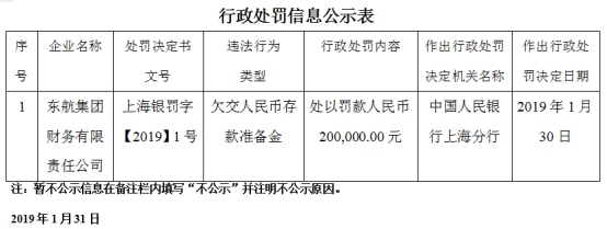 东航集团财务公司违法遭央行惩罚 欠交存款筹备金