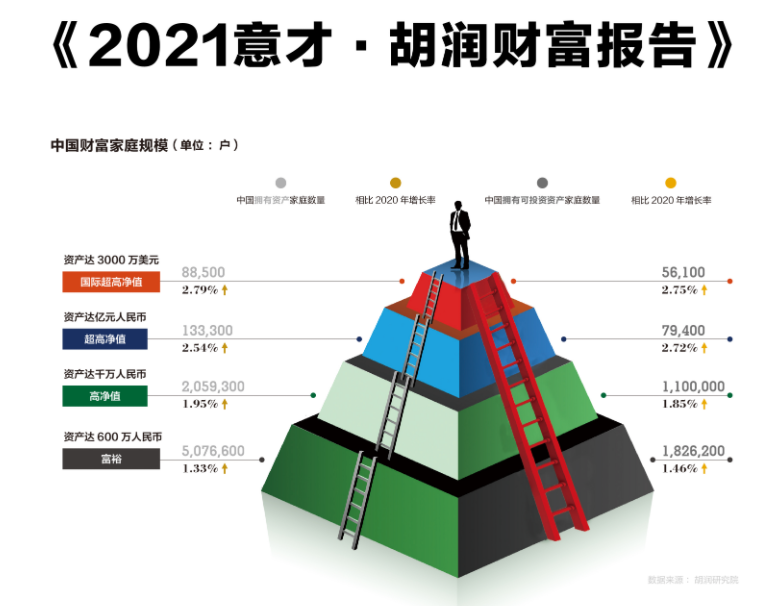  领有600万元总产业的“富有家庭”数量北京以72.8万户居第一名