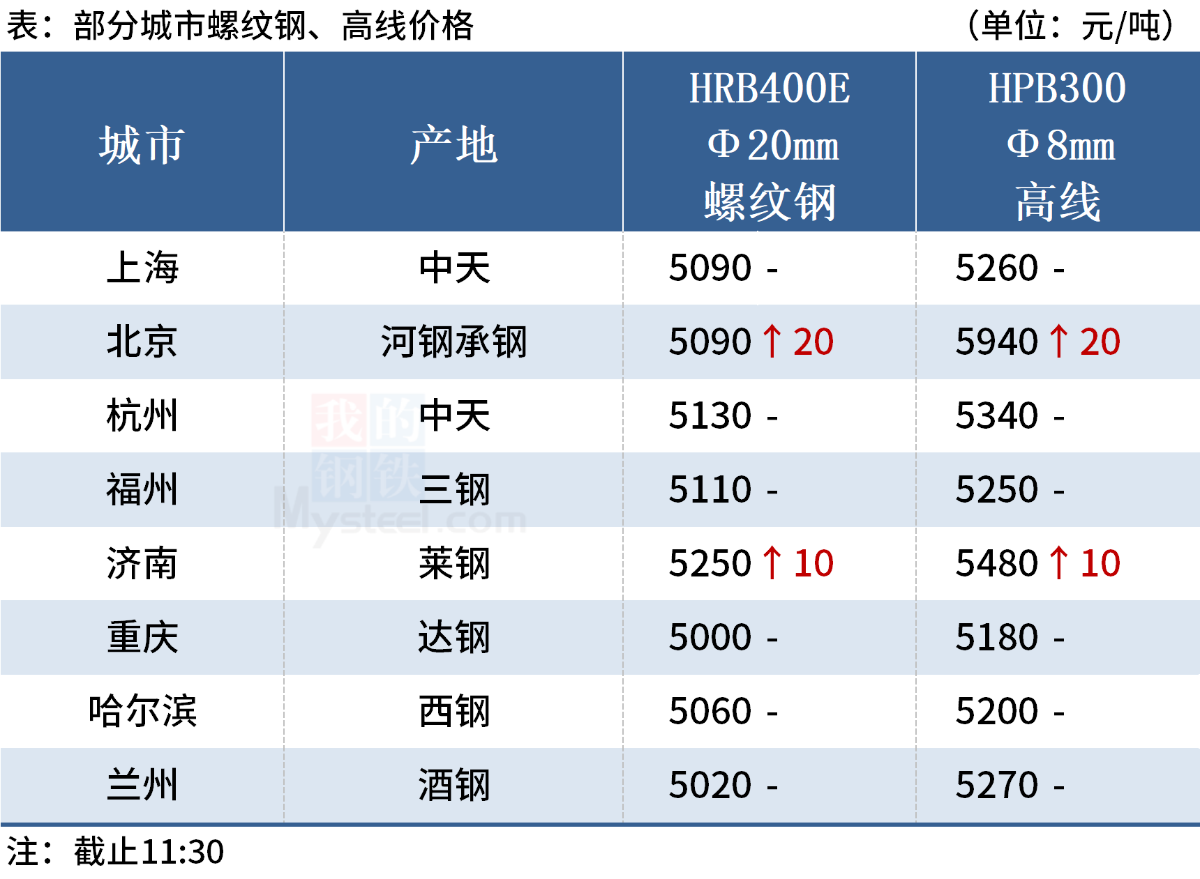  ◎上海：19日早盘建材市场价格暂稳平盘