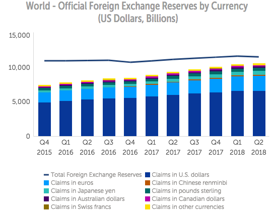 全球外汇储蓄的“惊喜趋势”：美圆遭减持，人民币被热捧