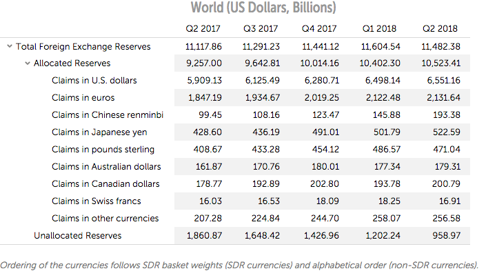 全球外汇储蓄的“惊喜趋势”：美圆遭减持，期货配资网，人民币被热捧