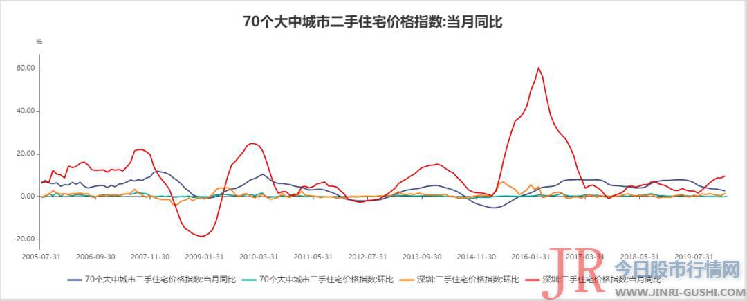 深圳二手房房价连涨30个月，当地住建局局长即日有重要表态！