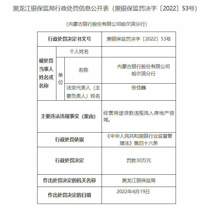  锦州银行哈尔滨群力支行 因运营用途贷款违规流入房地产领域被罚 30 万