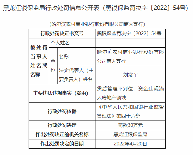  锦州银行哈尔滨群力支行 因运营用途贷款违规流入房地产领域被罚 30 万