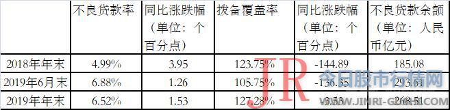 亏损收窄！锦州银行去年归母净亏损超11亿元，不良贷款率高达6.52%