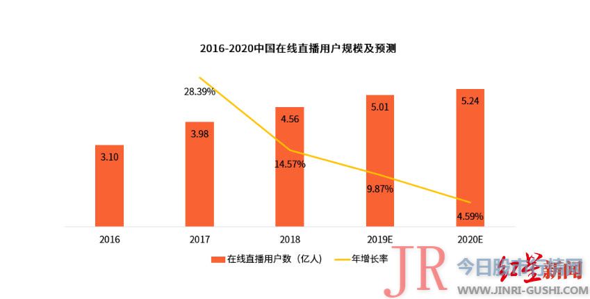 2018年中国在线直播用户规模达4.56亿人