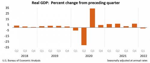 美国一季度GDP不测萎缩，日元跌破130大关！美联储还能继续强势加息吗？