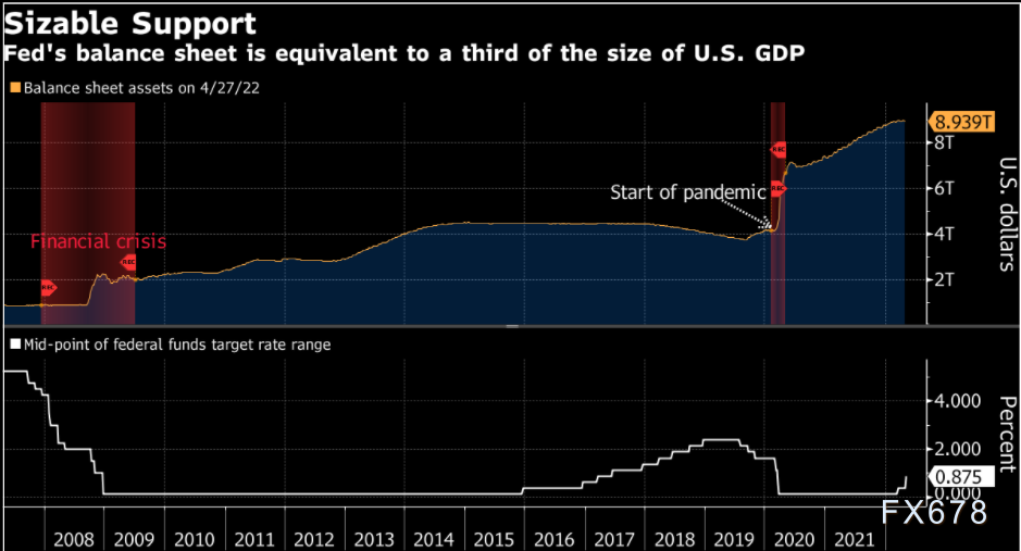  美联储停止了2000年以来幅度最大的一次加息