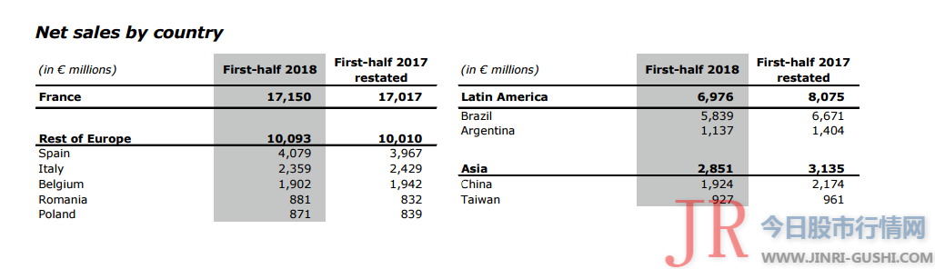  在中国大陆地区的销售额从2012年的55.83亿欧元降至2017年的46.19亿欧元