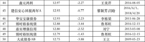 单位净值增长率别离为134.53%、110.44%和101.15%