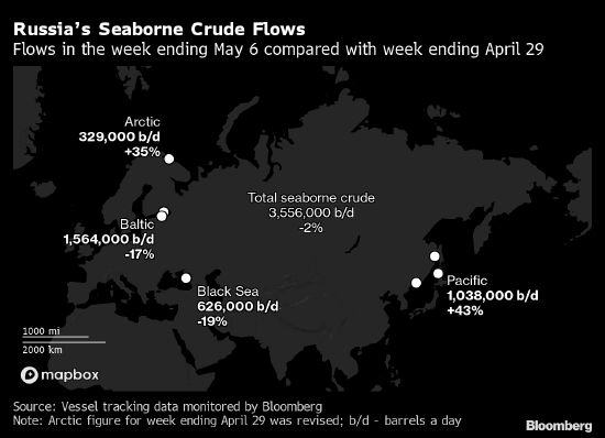 思考避免购置俄罗斯原油并增多其向其他国家运输的难度之际
